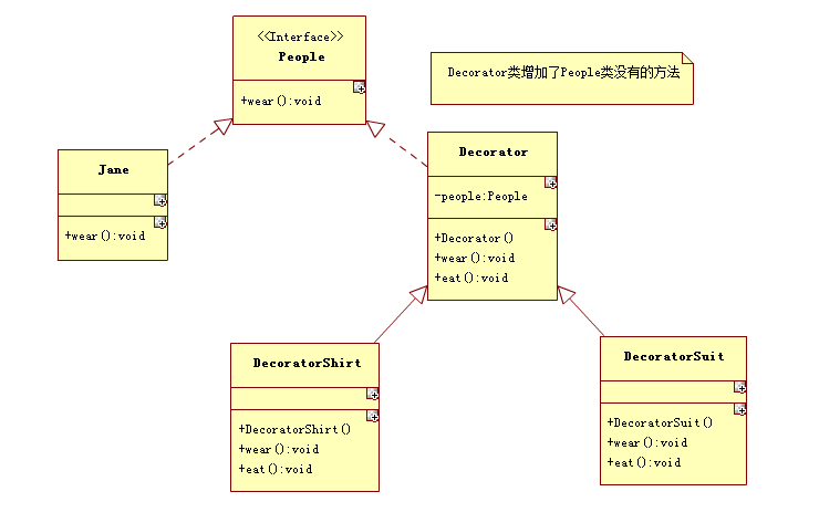 Decorator类增加了People类没有的方法