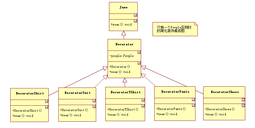 只有一个People实例时的简化装饰者类图