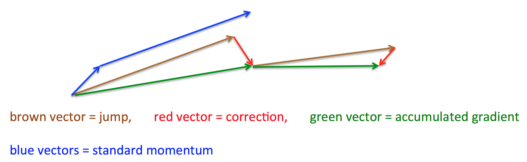 Nesterov Momentum