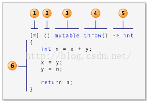 C++11系列学习之二-----lambda表达式