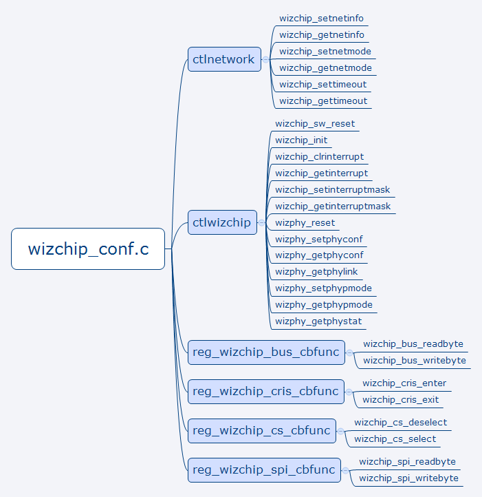 wizchip_conf.c文件内部函数描述