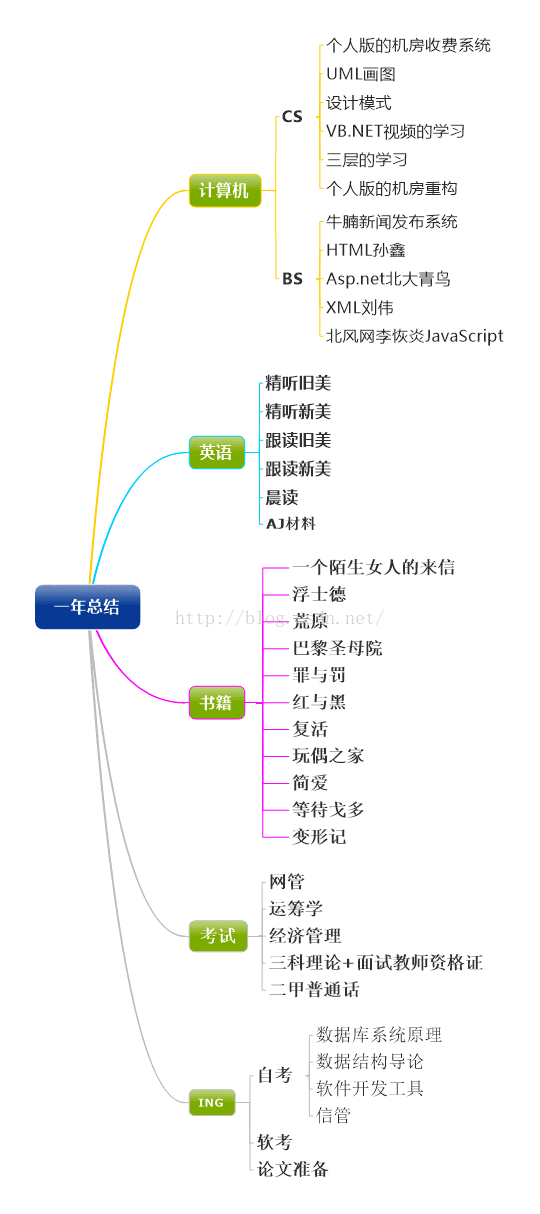 回首来时的路！2014-2015总结