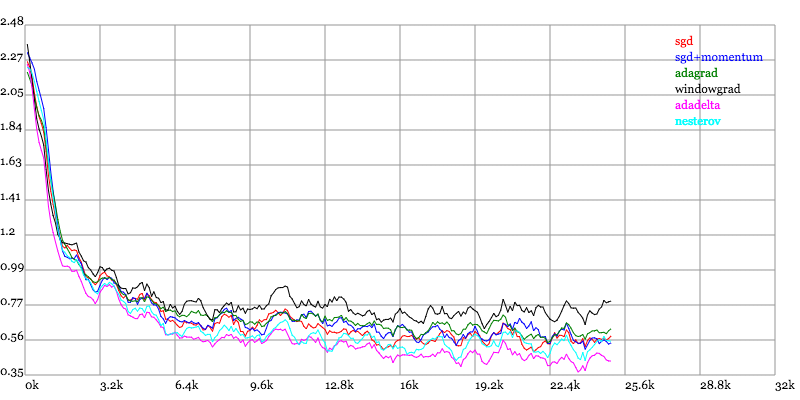 Loss vs. Number of examples seen