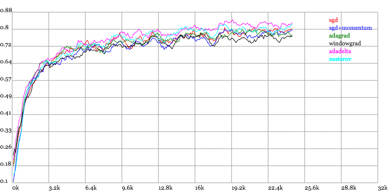 Testing Accuracy vs. Number of examples seen