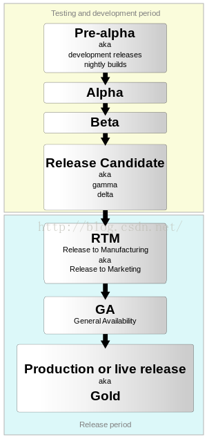 Alpha 测试和beta 测试区别到底在哪儿 Test Soy的博客 程序员宅基地 程序员宅基地