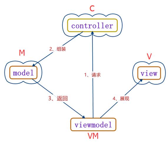MVVM框架示意图