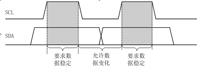 IIC通信协议总结