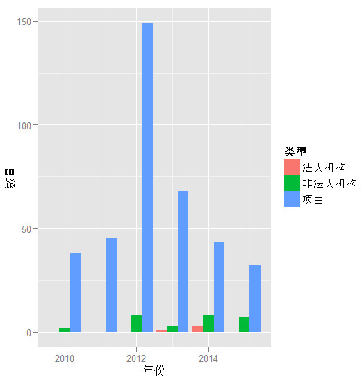 利用ggplot画分组柱状图的方法