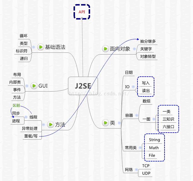 J2SE视频之初识Java