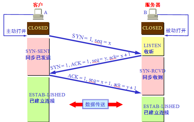 建立 TCP 連線