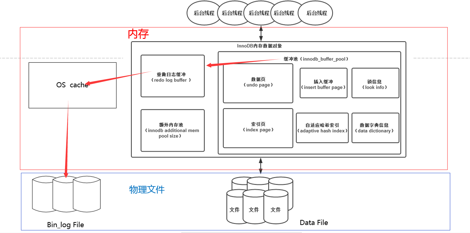 体系结构