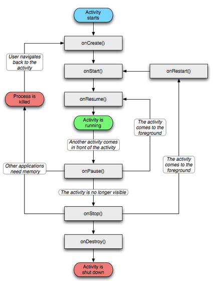 官方的activity生命周期图解