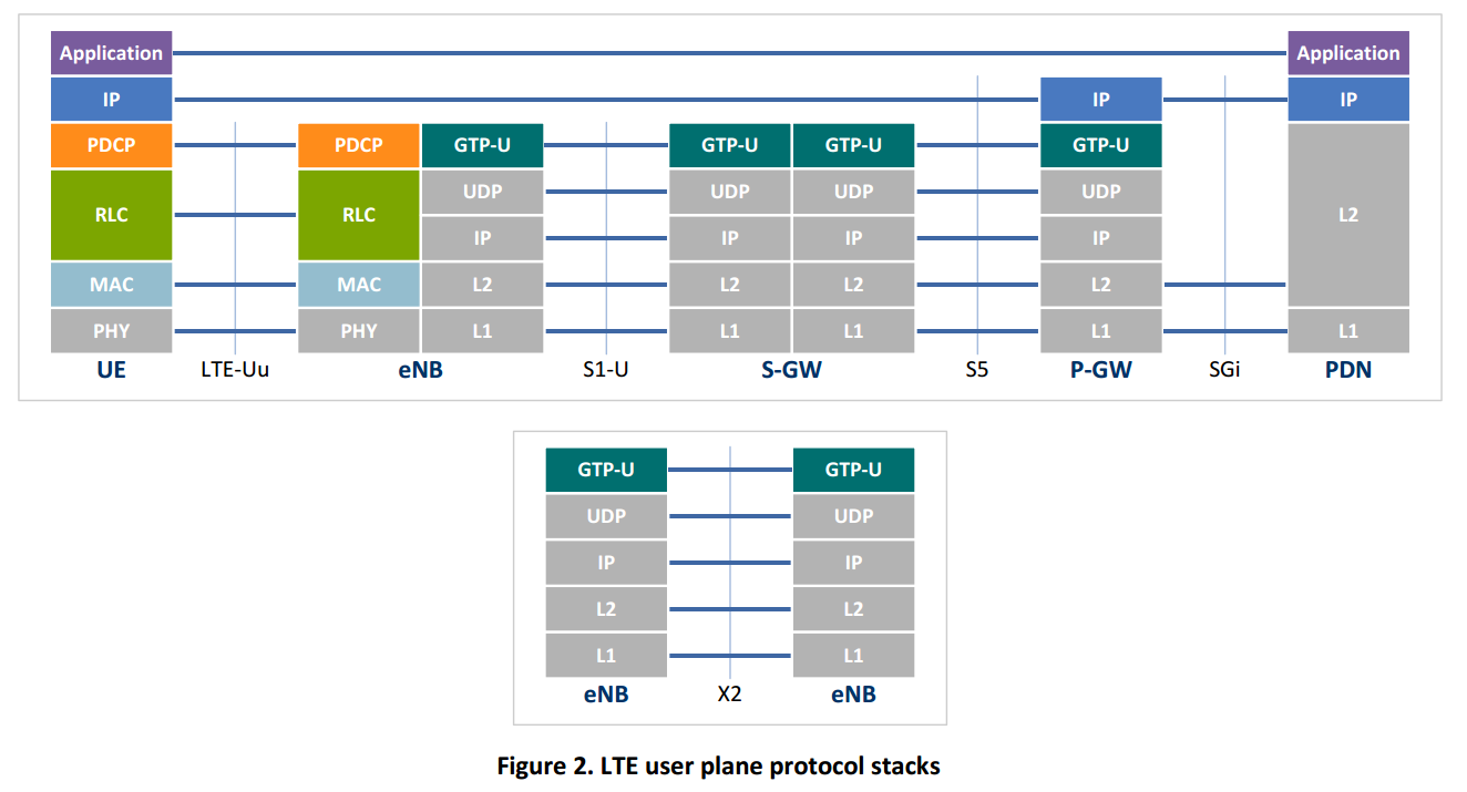 Протоколы LTE. LTE Protocol Stack. S1 Интерфейс LTE. Стек протоколов LTE.