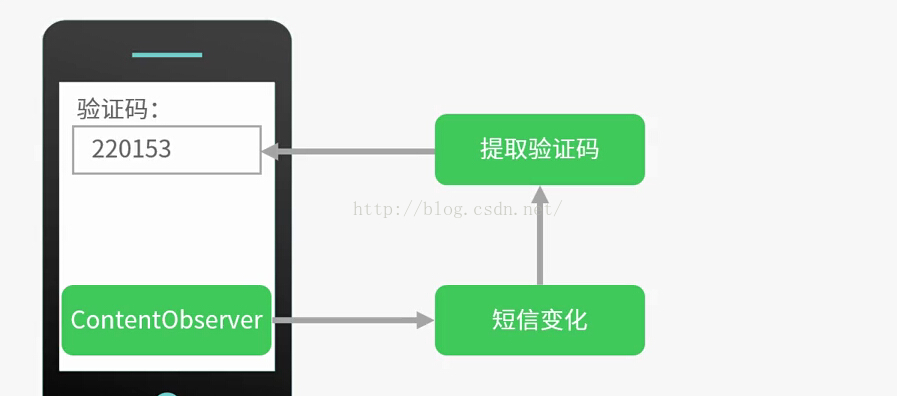 Android短信息验证码自动填写详细介绍