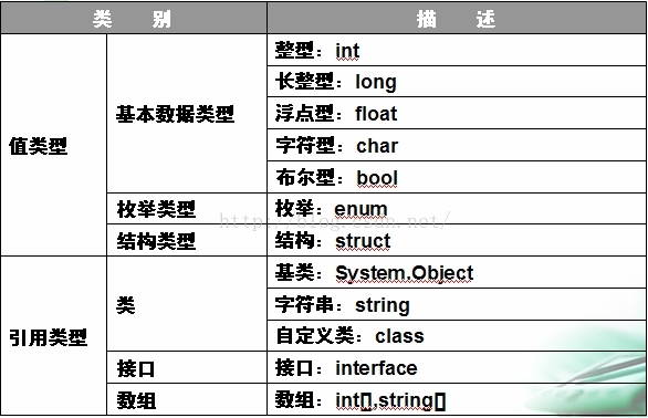 值类型和引用类型包含
