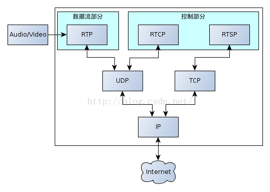 RTP/RTCP协议介绍