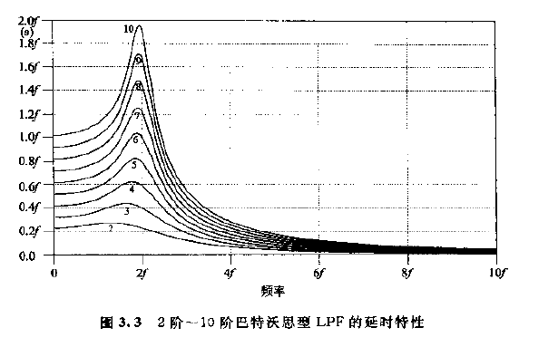學習筆記 巴特沃斯型lpf設計 Lc濾波 It閱讀