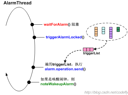 AlarmManager研究