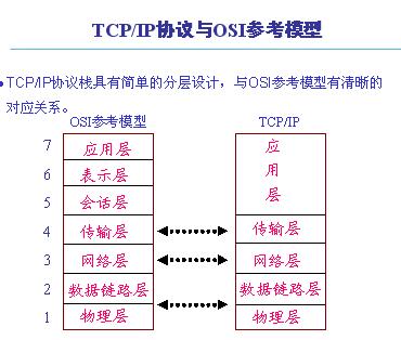 TCP/IP协议与OSI参考模型