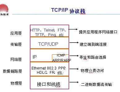 TCP/IP协议栈