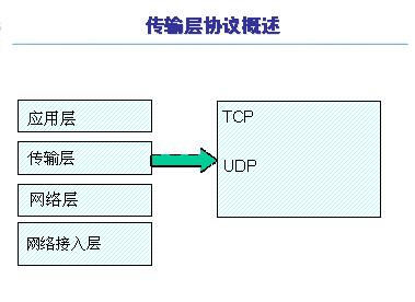 传输层