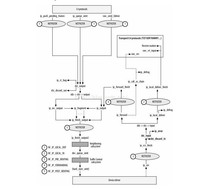linux协议栈ip层分析