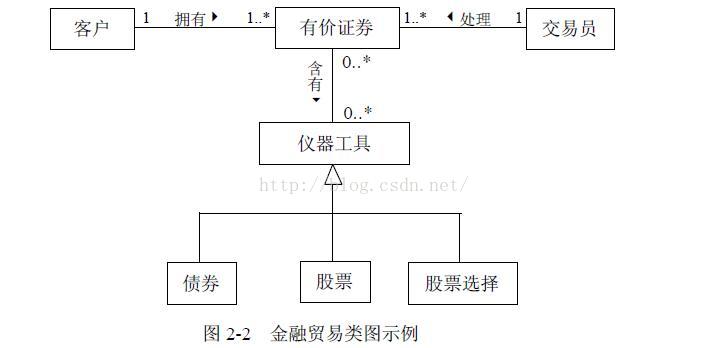 UML——九种图和几大关系