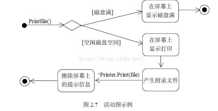 UML——九种图和几大关系