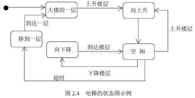 UML——九种图和几大关系