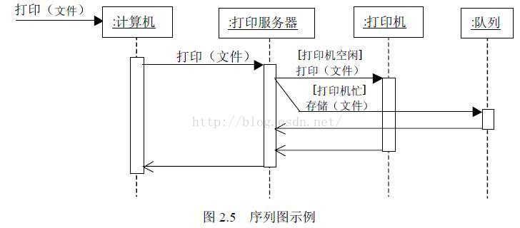 UML——九种图和几大关系