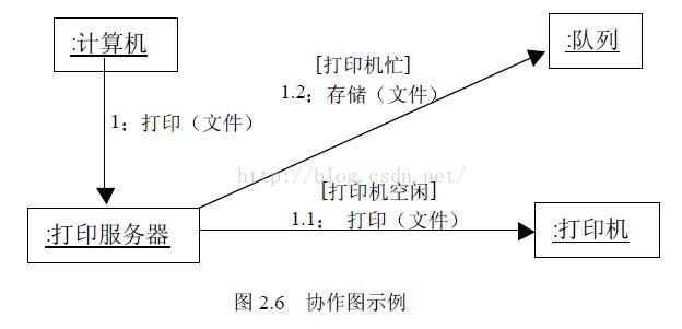 UML——九种图和几大关系