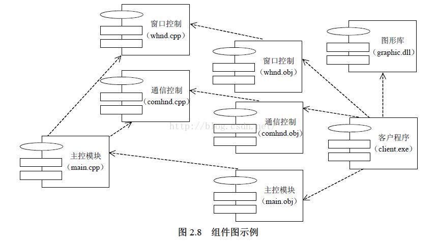 UML——九种图和几大关系
