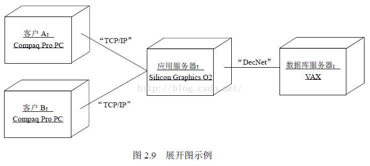 UML——九种图和几大关系