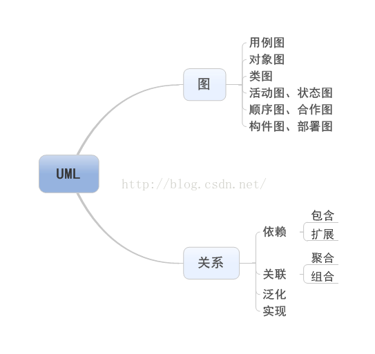UML——九种图和几大关系