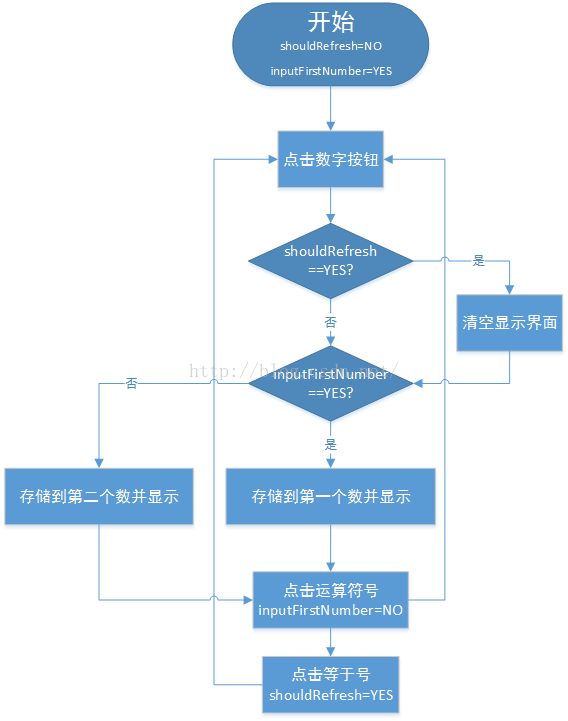 iOS实现带历史记录功能的计算器