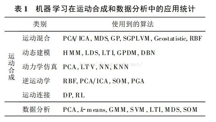 运动合成——机器学习技术