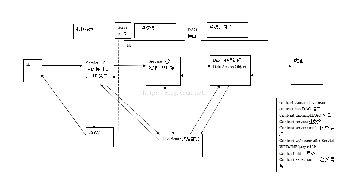 
			
				JSP：JavaBean+EL函数+JSTL标签			