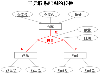 E-R图向关系模型的转换_简述ER模型