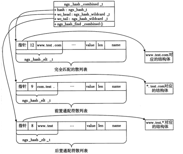 Nginx基础. Nginx通配散列表