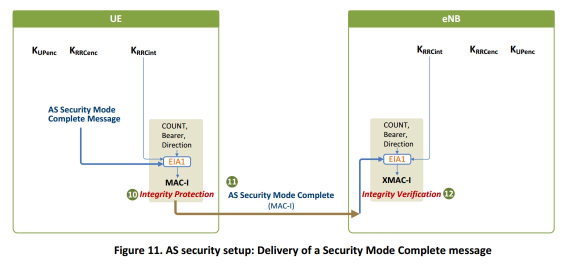 【转】LTE Security II NAS and AS Security soqu36 博客园