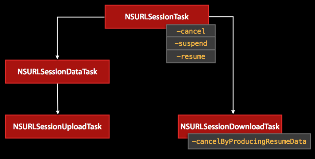 NSURLSessionTask