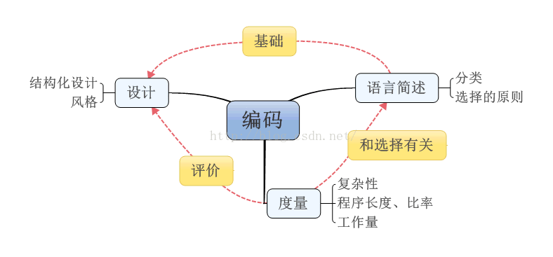初学软工——编码