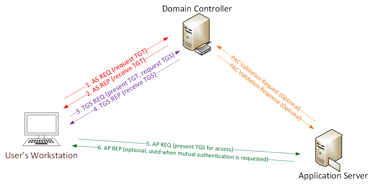 kerberos communication