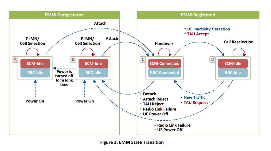 LTE EMM and ECM States_emm informationCSDN博客