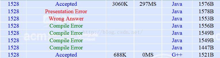 hdu 1528 Perfection(数论·因子和·C++·java）