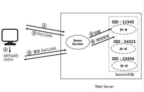 session工作原理