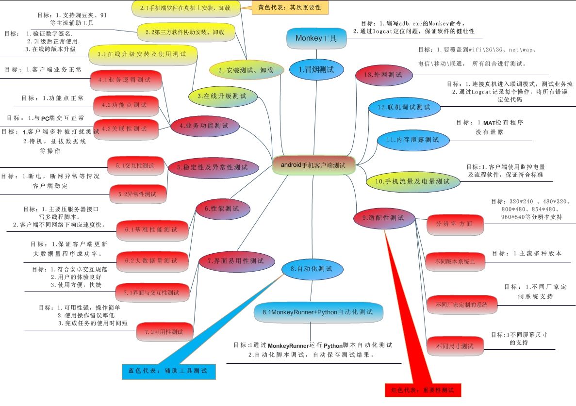 APP测试体系