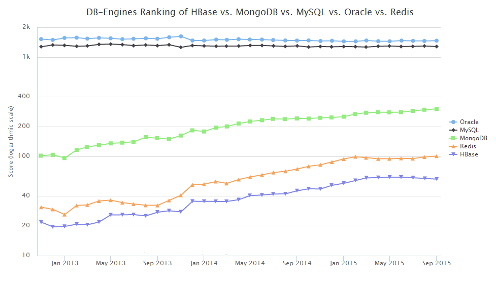 DB-Engines Ranking - Trend of HBase vs. MongoDB vs. MySQL vs. Oracle vs. Redis Popularity.png