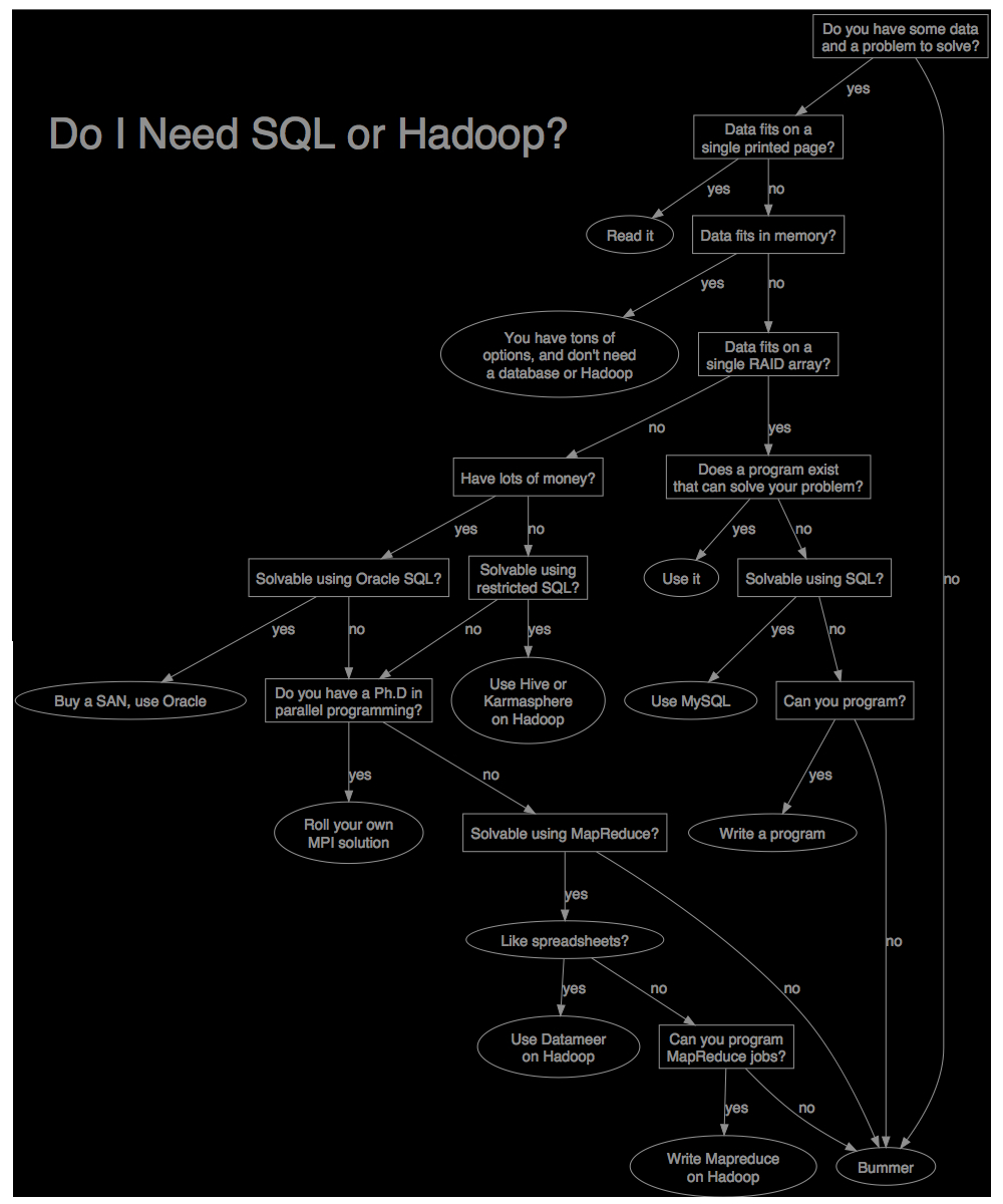 图一：Do I Need SQL or Hadoop?