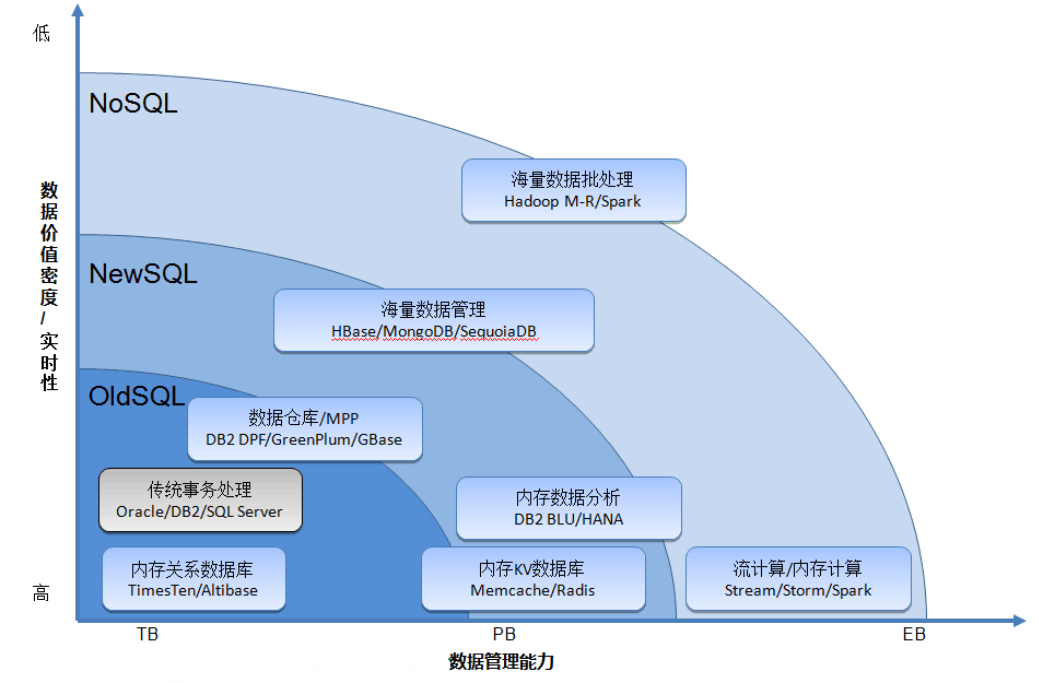 ͼSQL vs. NewSQL vs. NoSQL